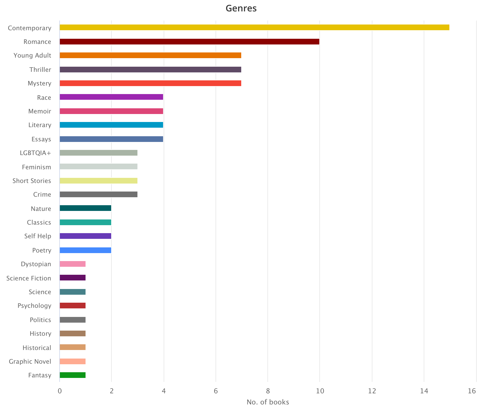 gelesene Genres dargestellt als Balkendiagramm. Auf der y-Achse sind die Genres, auf der x-Achse die Anzahl der Bücher. Zeitgenössische Bücher liegen weit vor "Romance"