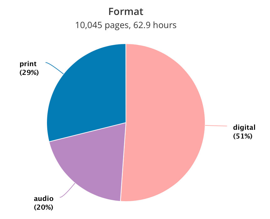 Tortendiagramm, das anzeigt (in Prozent), wieviele gedruckte (29 %), digitale (51 %) und Audiobücher (20 %) ich gelesen habe in 2022. 