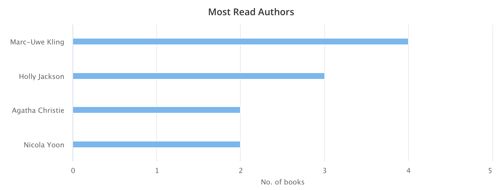 Balkendiagramm über die von mir am meisten gelesenen Autoren bisher in 2022: Marc-Uwe Kling (4 Bücher), Holly Jackson (3), Agatha Christie (2) und Nicola Yoon (2)